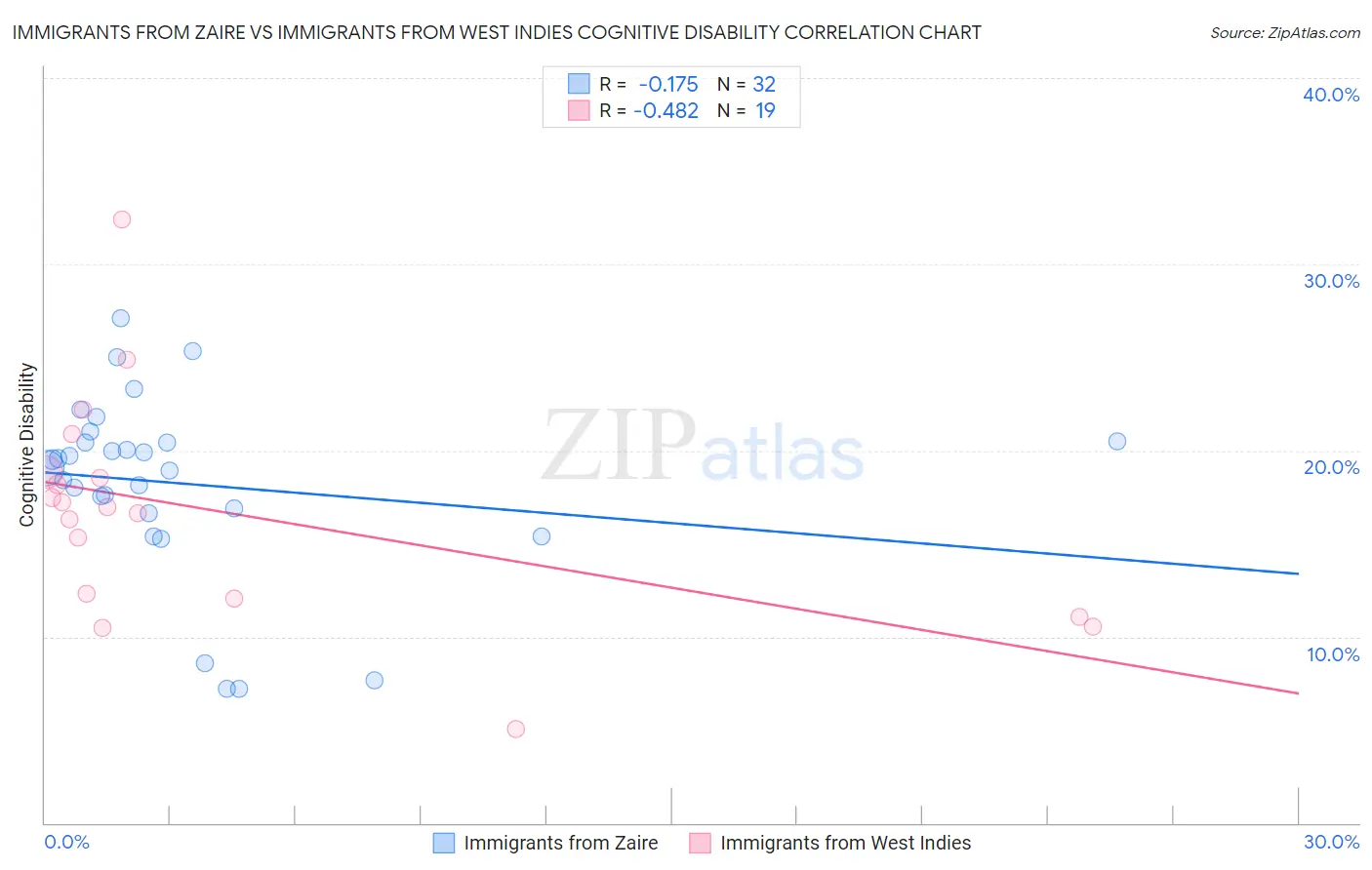Immigrants from Zaire vs Immigrants from West Indies Cognitive Disability