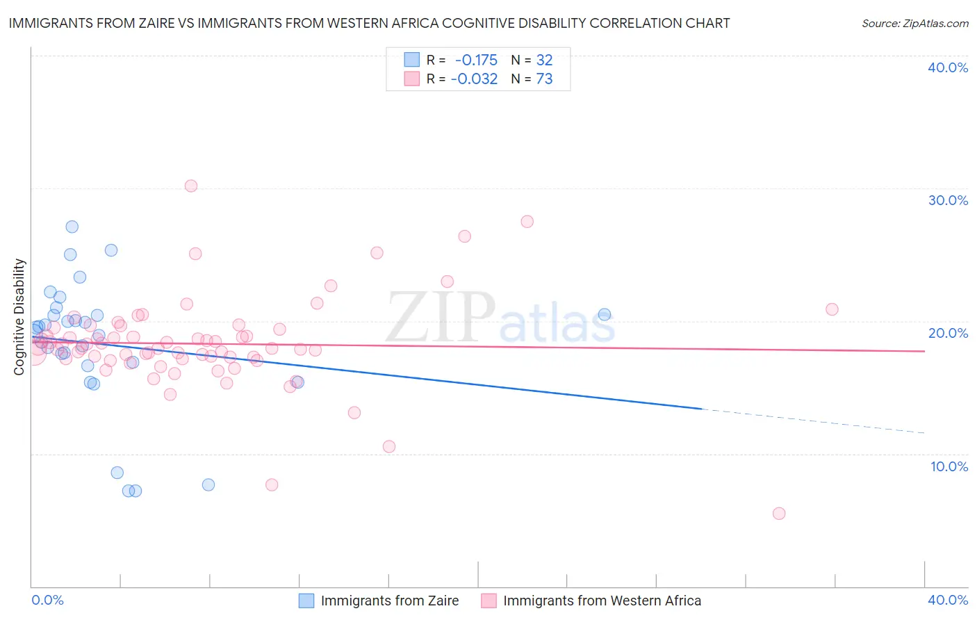 Immigrants from Zaire vs Immigrants from Western Africa Cognitive Disability