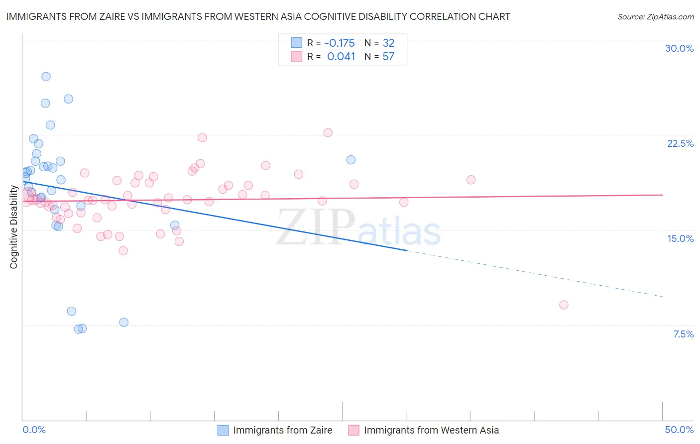 Immigrants from Zaire vs Immigrants from Western Asia Cognitive Disability