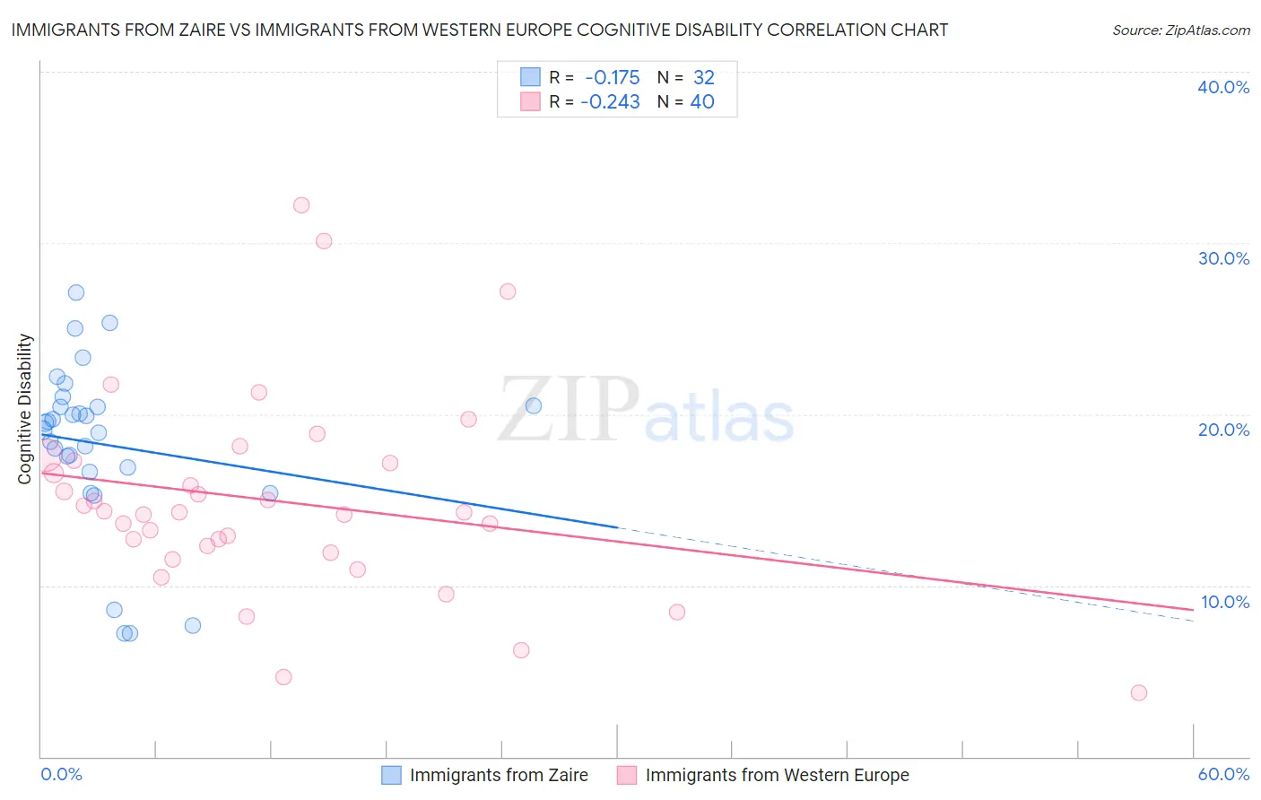 Immigrants from Zaire vs Immigrants from Western Europe Cognitive Disability