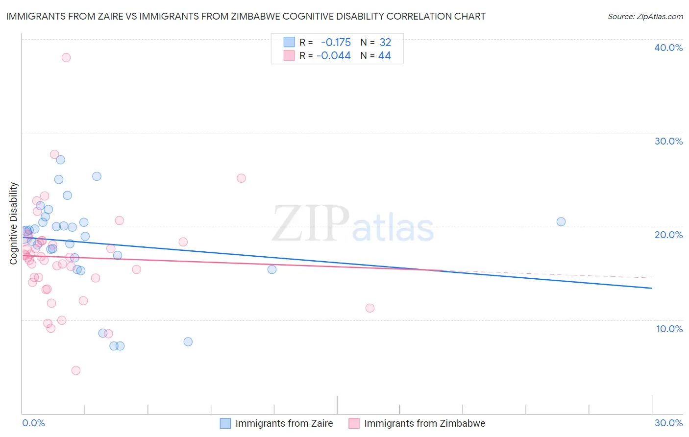 Immigrants from Zaire vs Immigrants from Zimbabwe Cognitive Disability