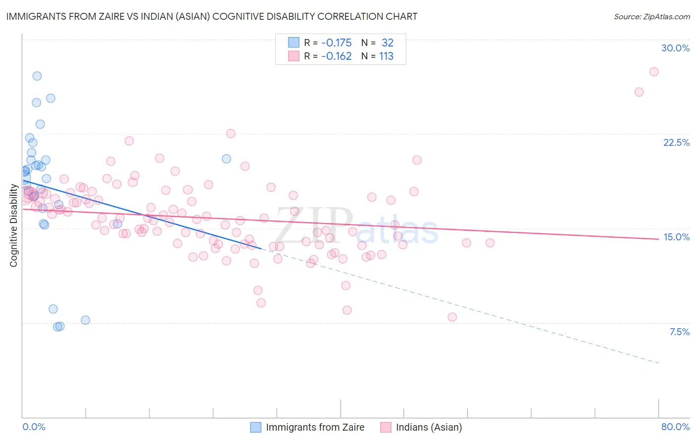 Immigrants from Zaire vs Indian (Asian) Cognitive Disability
