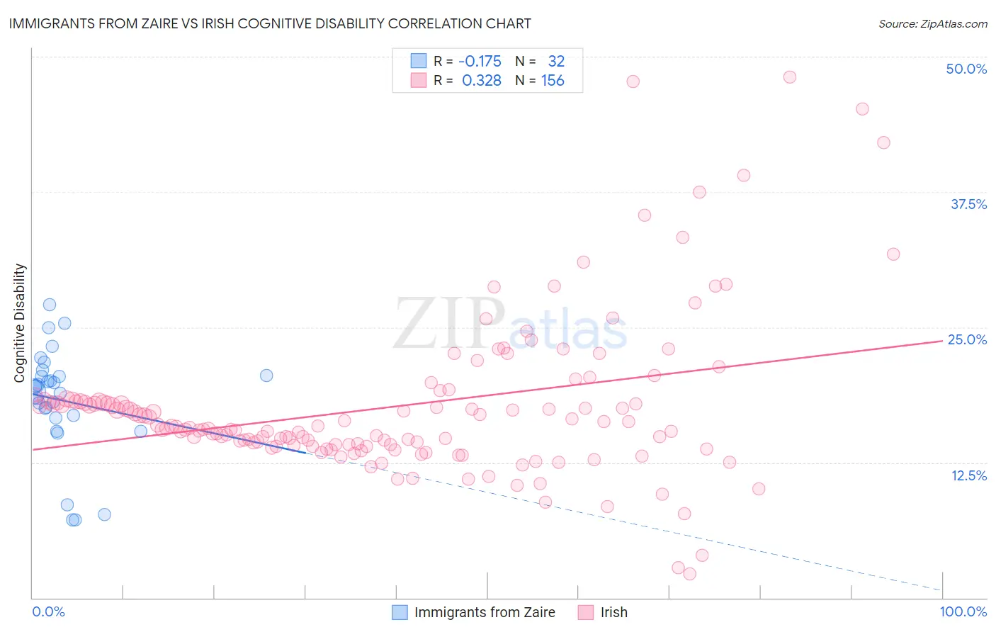Immigrants from Zaire vs Irish Cognitive Disability