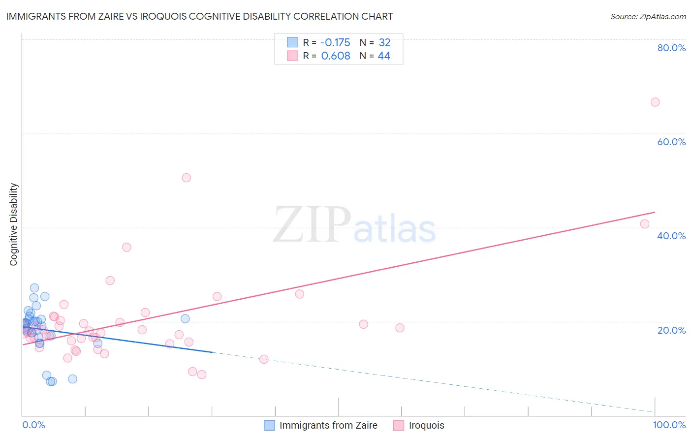Immigrants from Zaire vs Iroquois Cognitive Disability