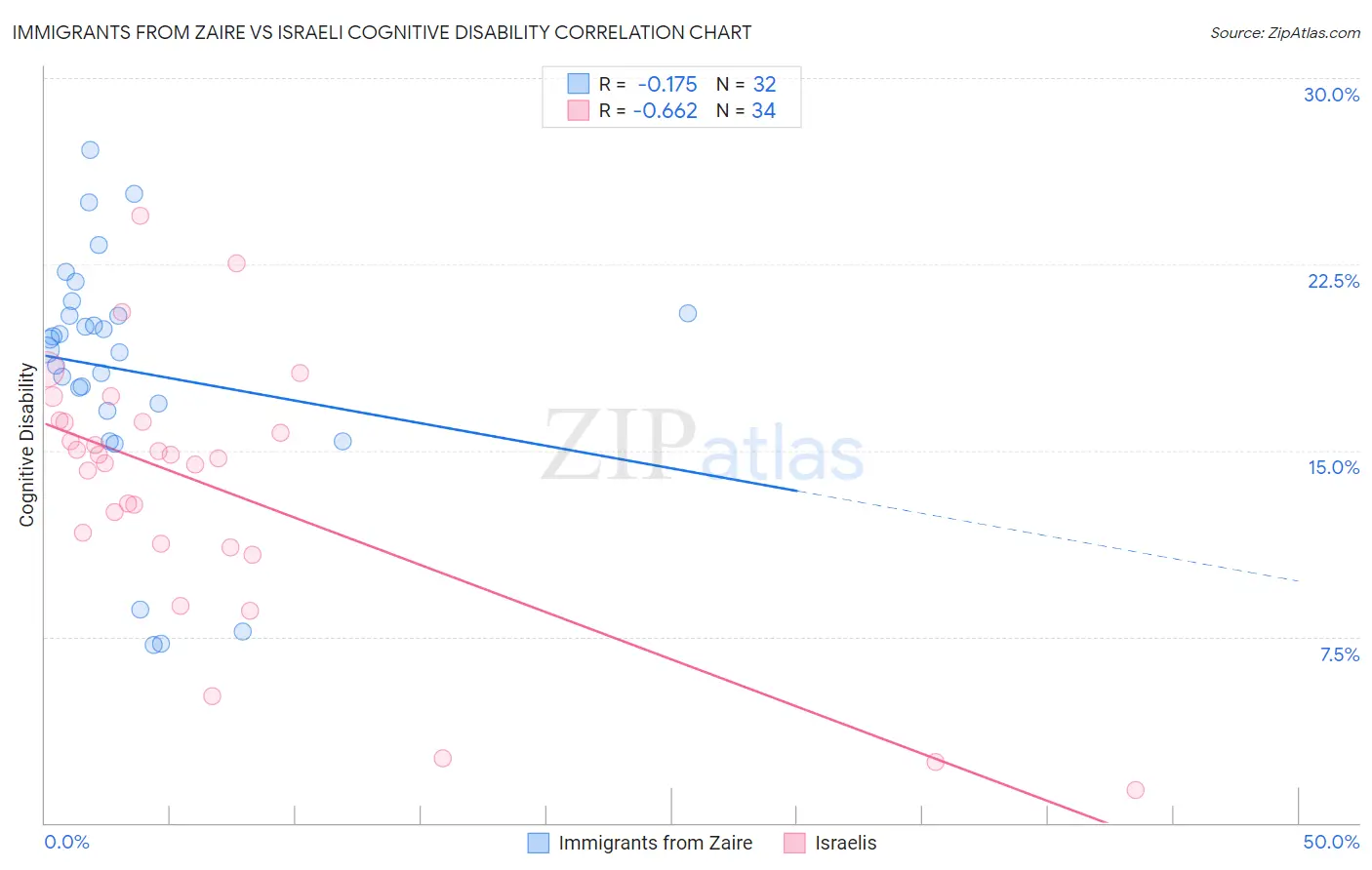 Immigrants from Zaire vs Israeli Cognitive Disability