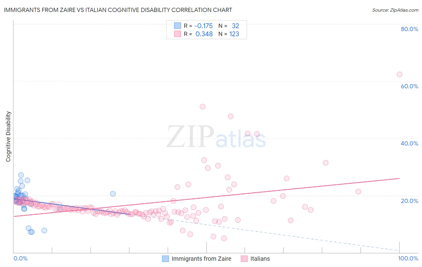 Immigrants from Zaire vs Italian Cognitive Disability