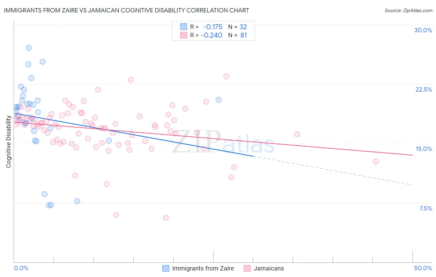 Immigrants from Zaire vs Jamaican Cognitive Disability