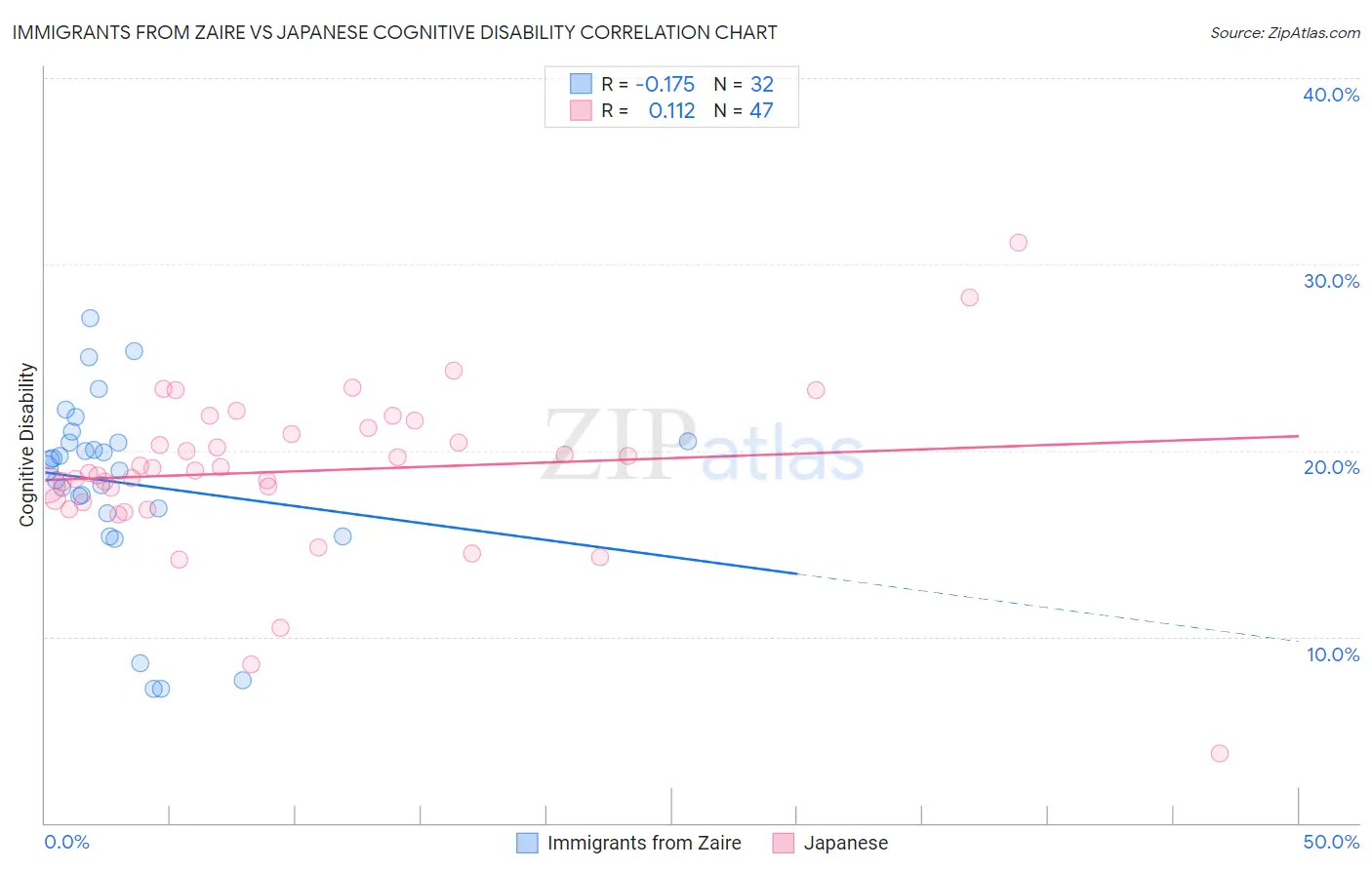 Immigrants from Zaire vs Japanese Cognitive Disability
