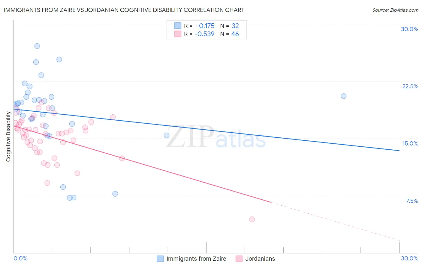 Immigrants from Zaire vs Jordanian Cognitive Disability