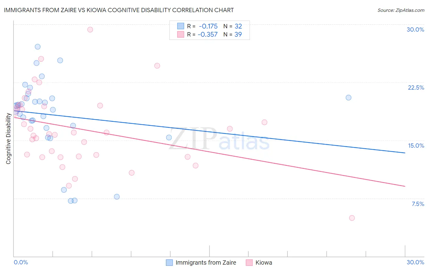 Immigrants from Zaire vs Kiowa Cognitive Disability
