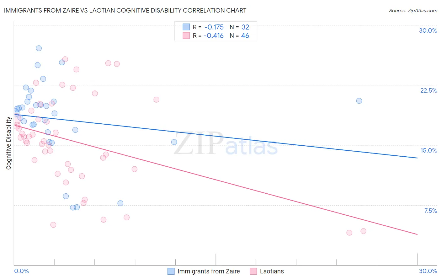 Immigrants from Zaire vs Laotian Cognitive Disability