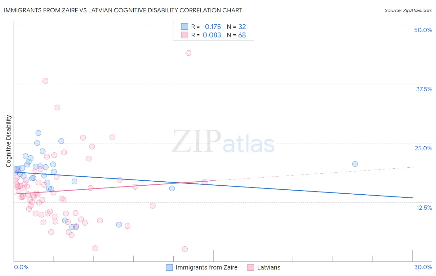 Immigrants from Zaire vs Latvian Cognitive Disability