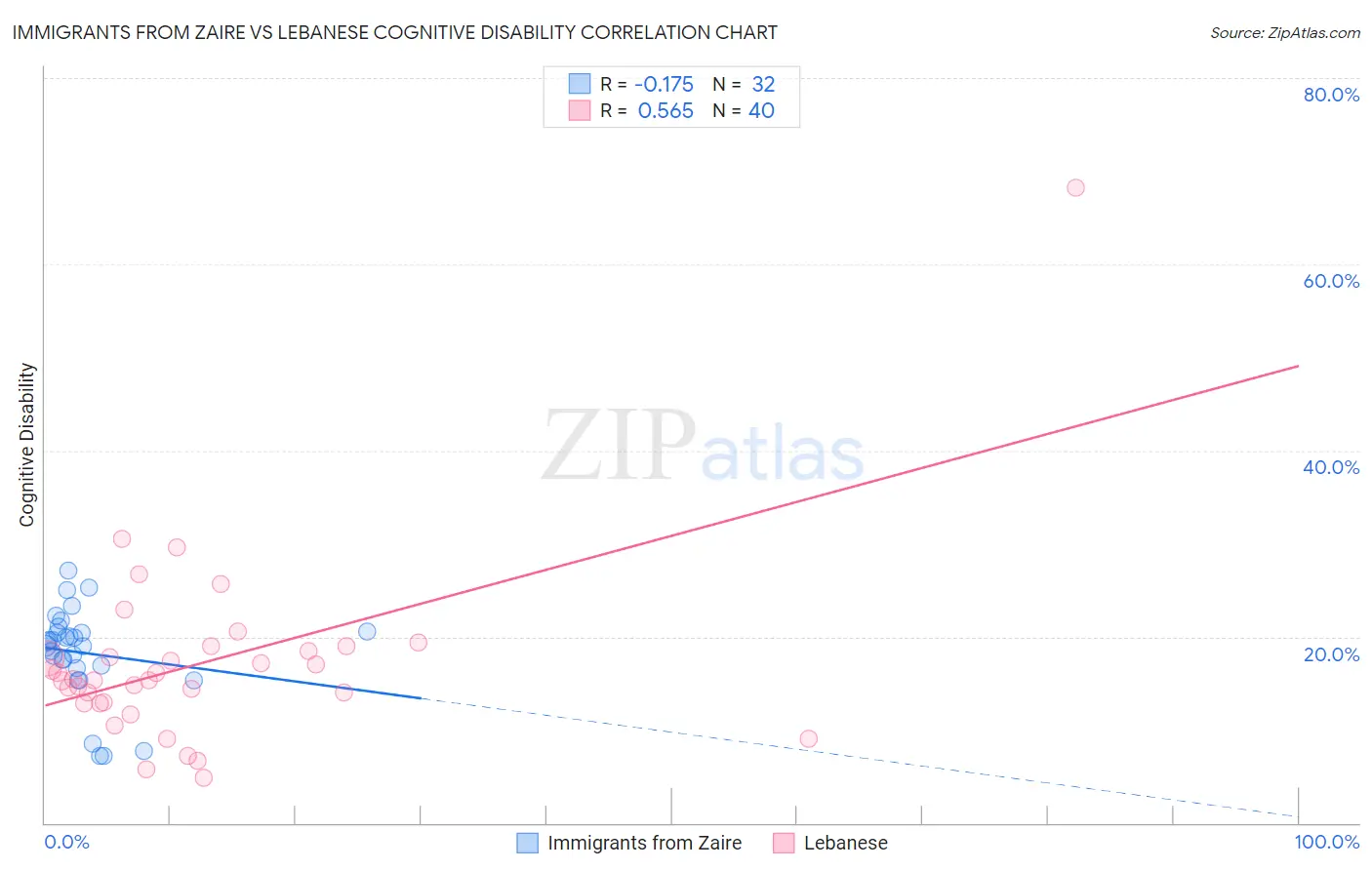 Immigrants from Zaire vs Lebanese Cognitive Disability