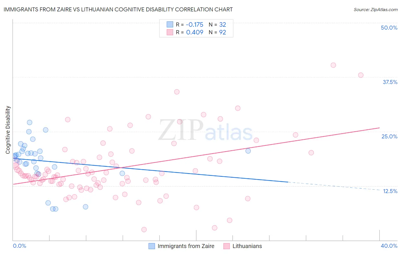 Immigrants from Zaire vs Lithuanian Cognitive Disability