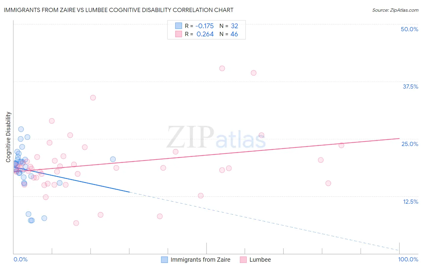 Immigrants from Zaire vs Lumbee Cognitive Disability
