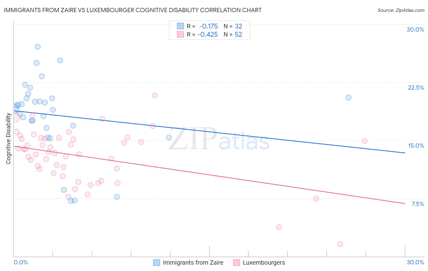 Immigrants from Zaire vs Luxembourger Cognitive Disability