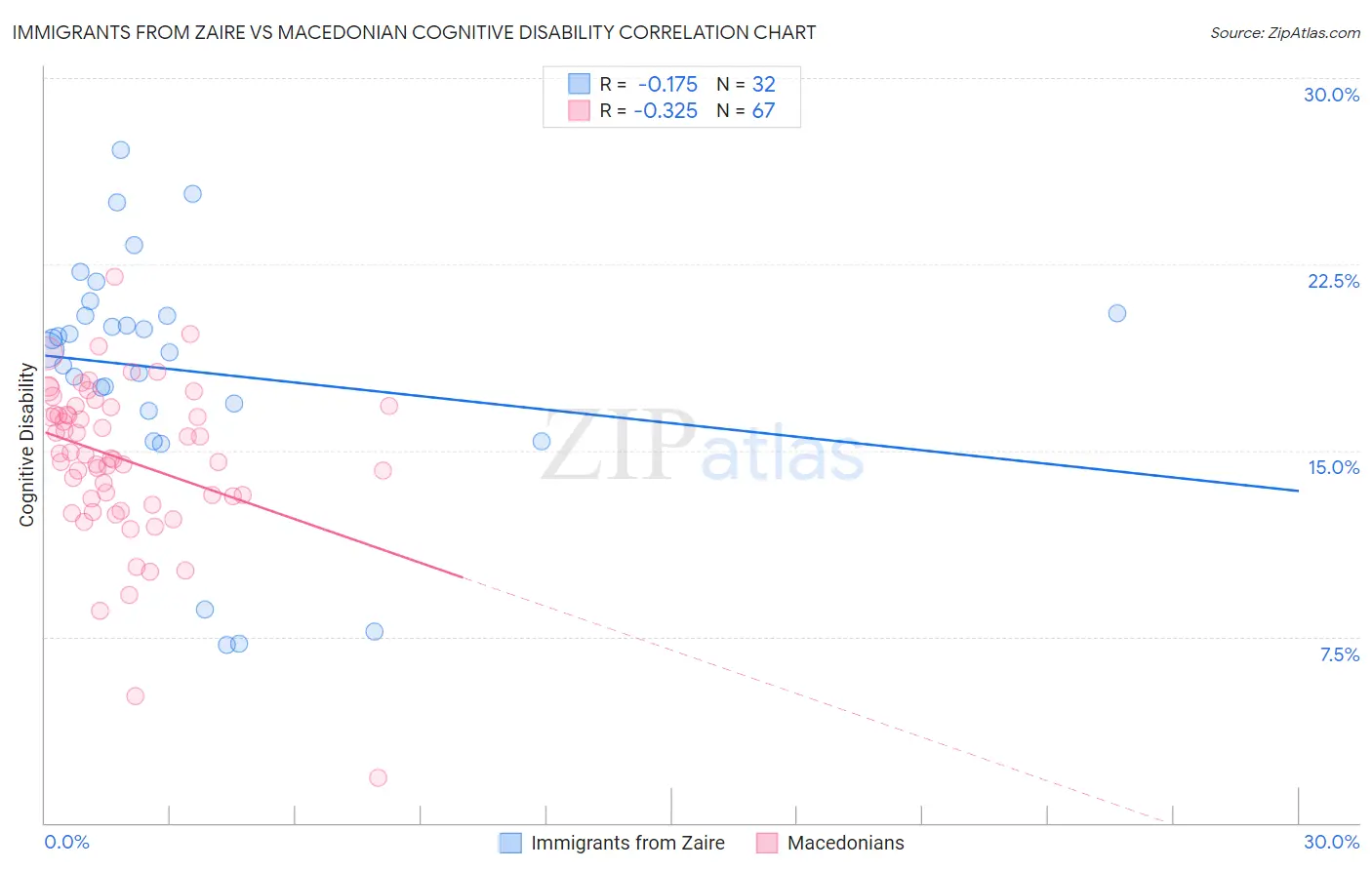 Immigrants from Zaire vs Macedonian Cognitive Disability