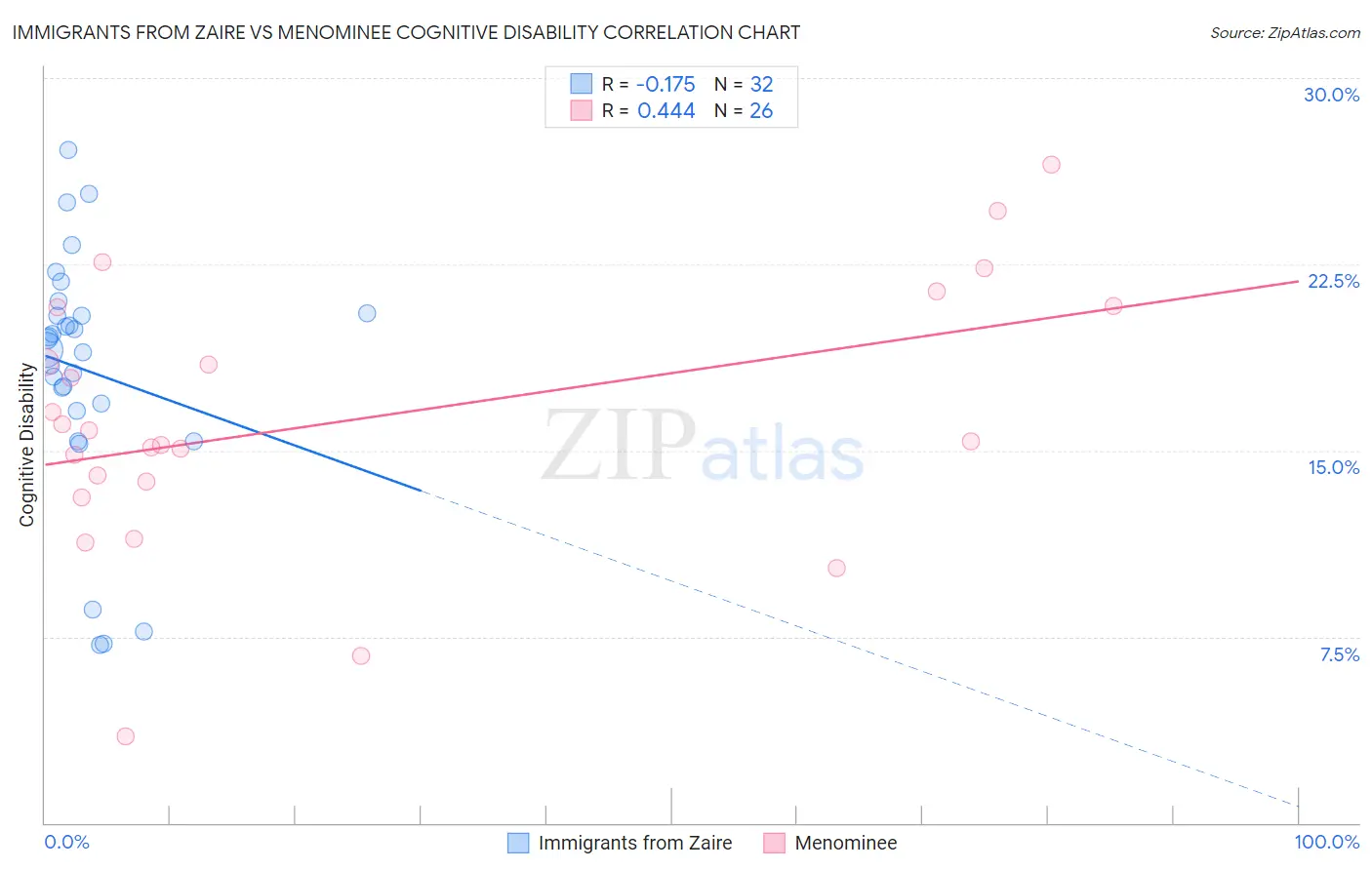 Immigrants from Zaire vs Menominee Cognitive Disability