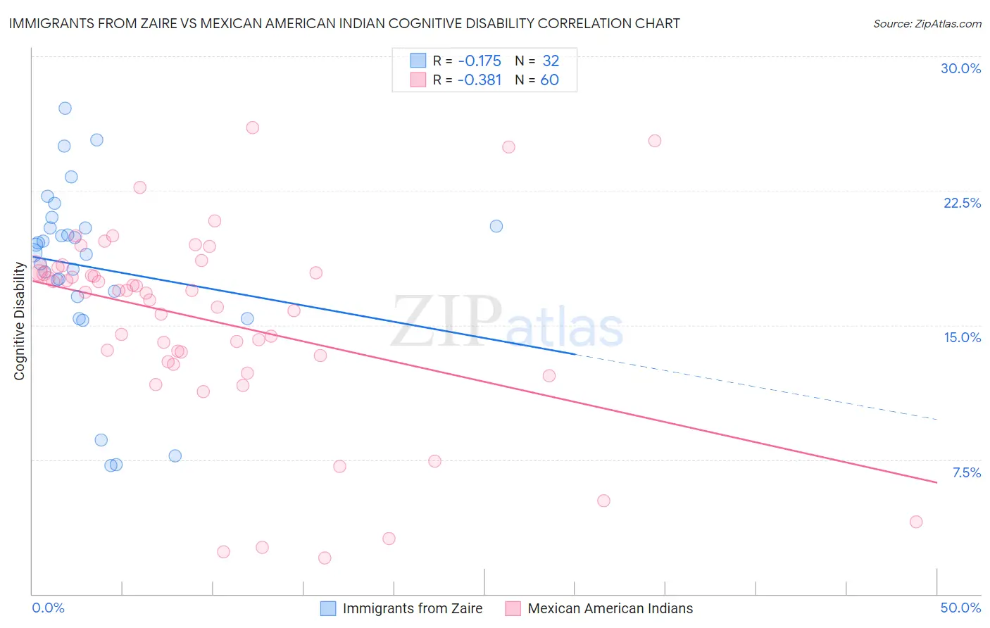 Immigrants from Zaire vs Mexican American Indian Cognitive Disability