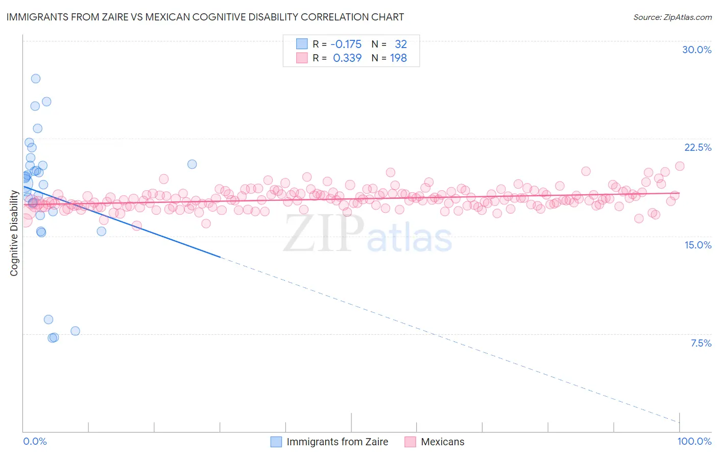 Immigrants from Zaire vs Mexican Cognitive Disability