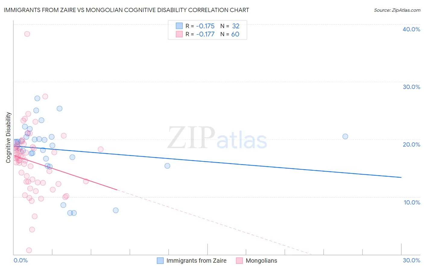 Immigrants from Zaire vs Mongolian Cognitive Disability