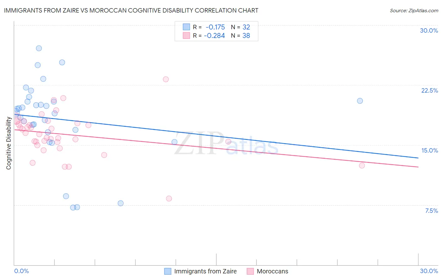 Immigrants from Zaire vs Moroccan Cognitive Disability