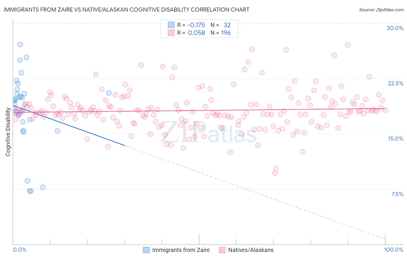 Immigrants from Zaire vs Native/Alaskan Cognitive Disability