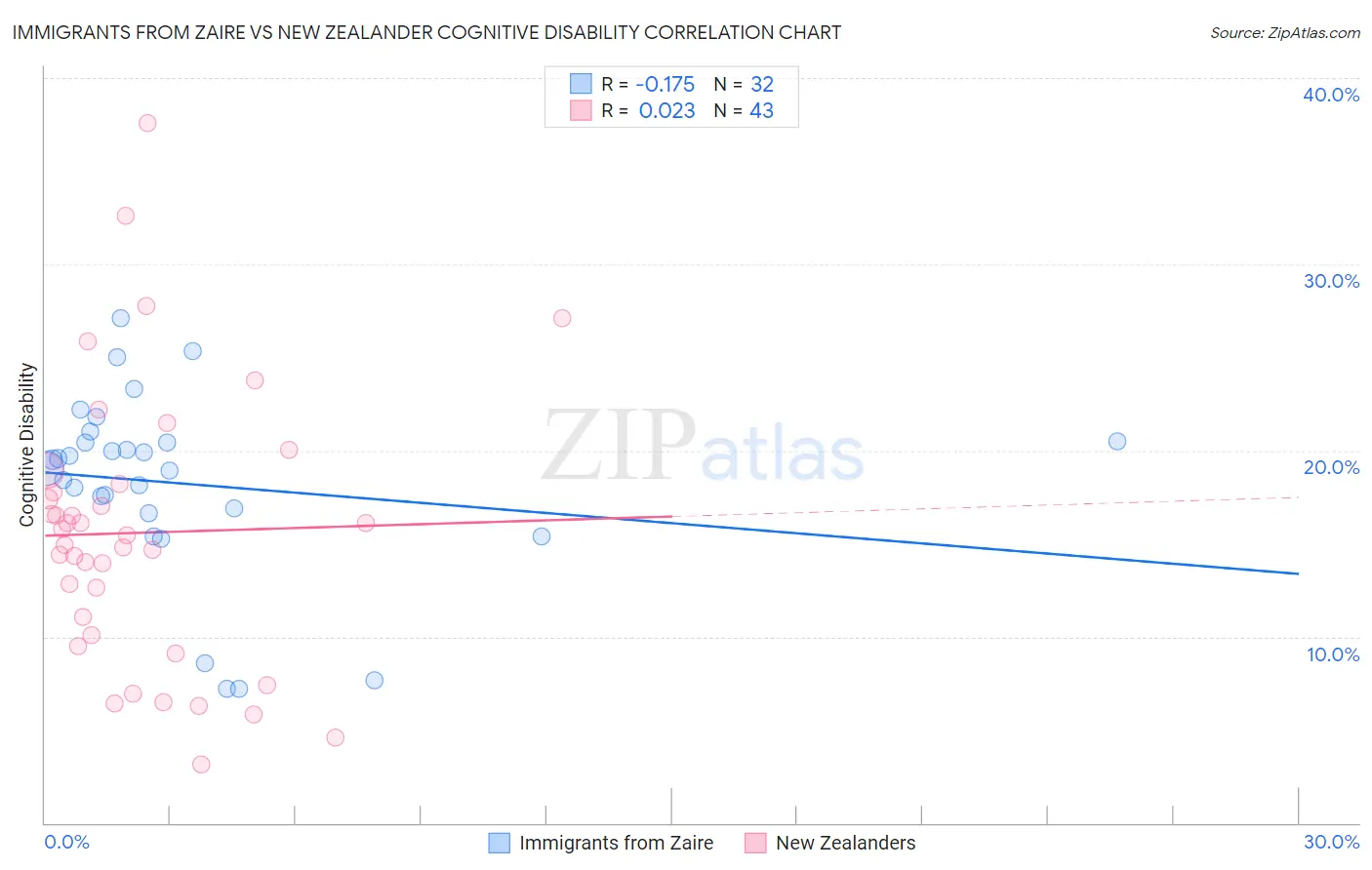 Immigrants from Zaire vs New Zealander Cognitive Disability