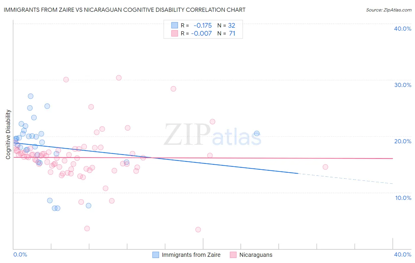 Immigrants from Zaire vs Nicaraguan Cognitive Disability