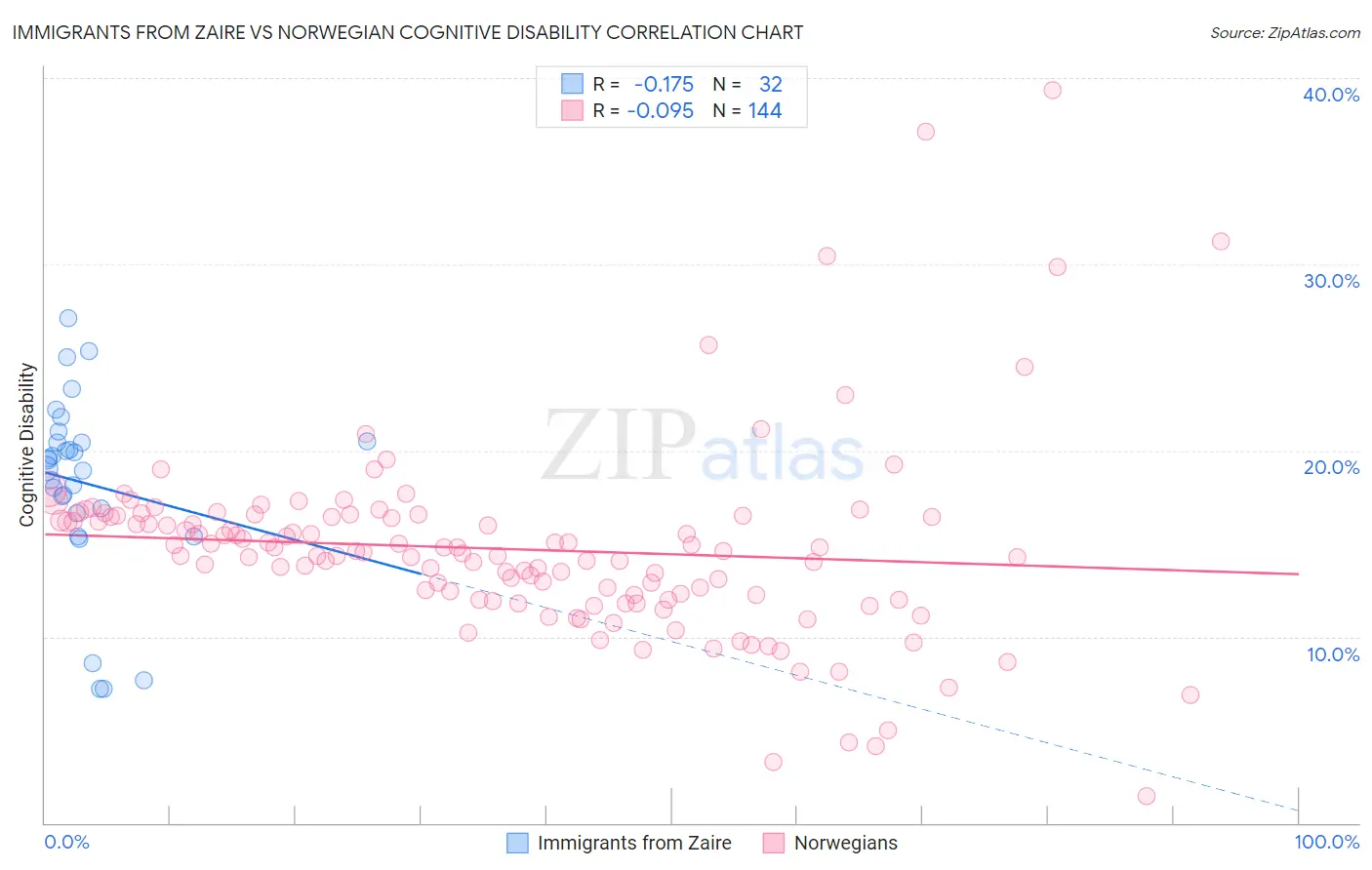 Immigrants from Zaire vs Norwegian Cognitive Disability