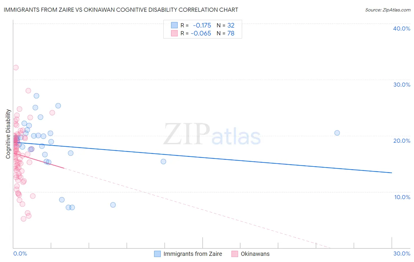 Immigrants from Zaire vs Okinawan Cognitive Disability