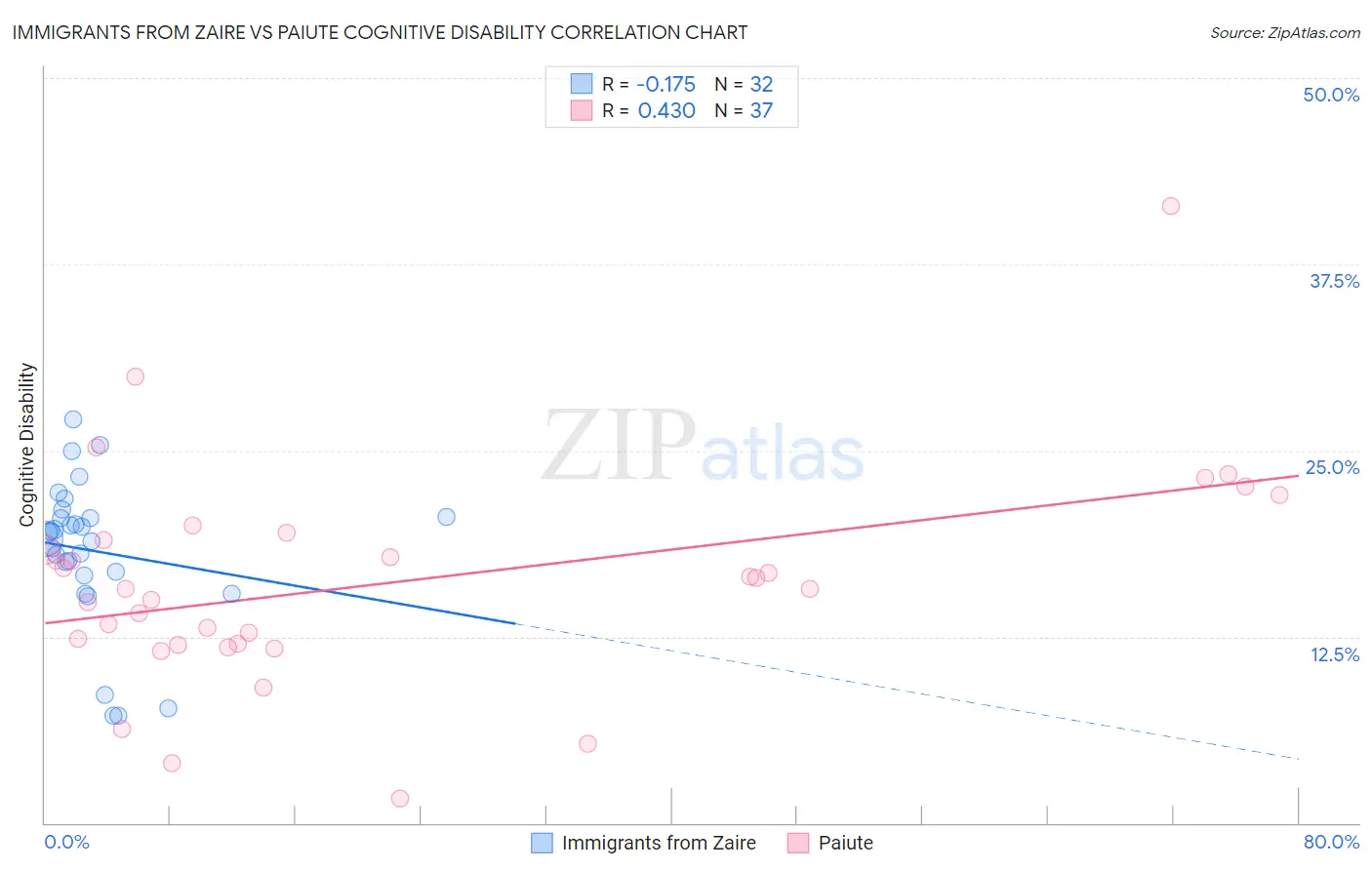 Immigrants from Zaire vs Paiute Cognitive Disability