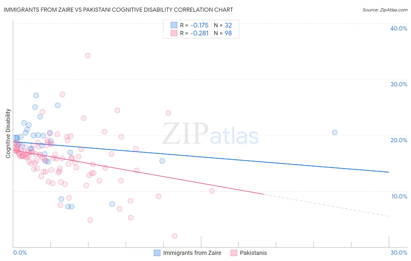 Immigrants from Zaire vs Pakistani Cognitive Disability