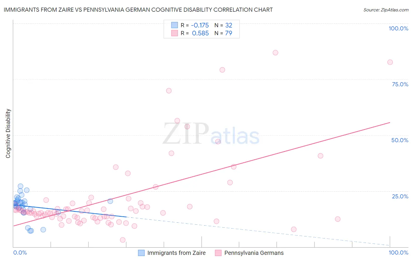 Immigrants from Zaire vs Pennsylvania German Cognitive Disability