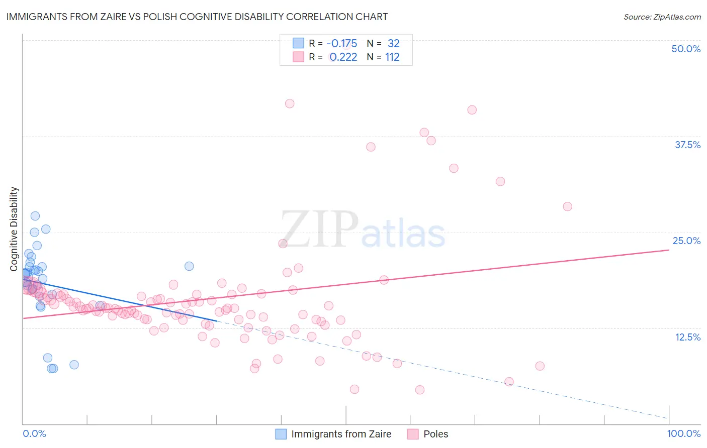 Immigrants from Zaire vs Polish Cognitive Disability