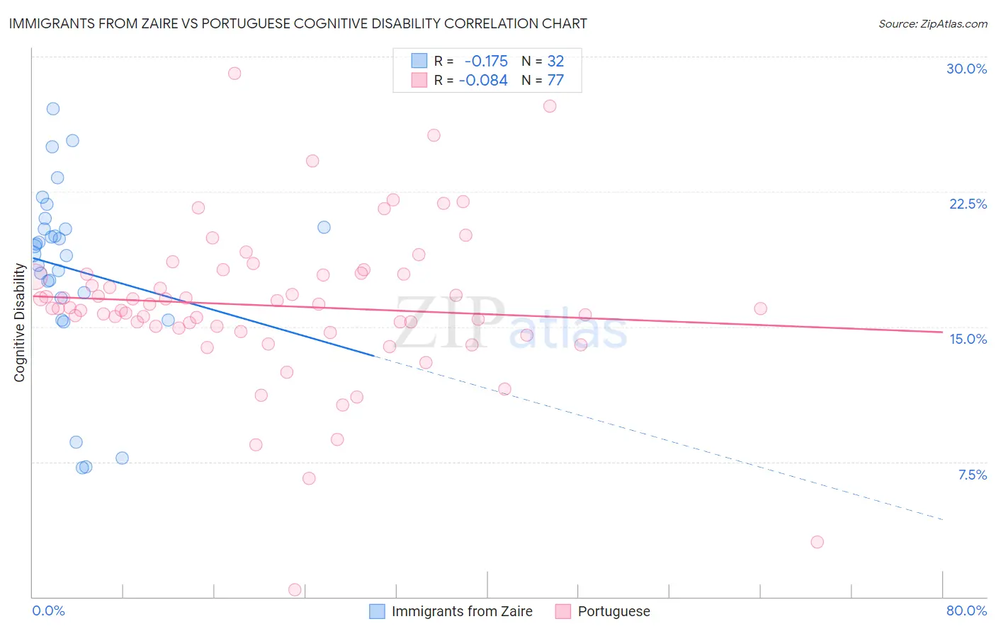 Immigrants from Zaire vs Portuguese Cognitive Disability