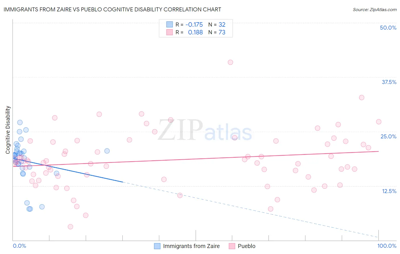 Immigrants from Zaire vs Pueblo Cognitive Disability