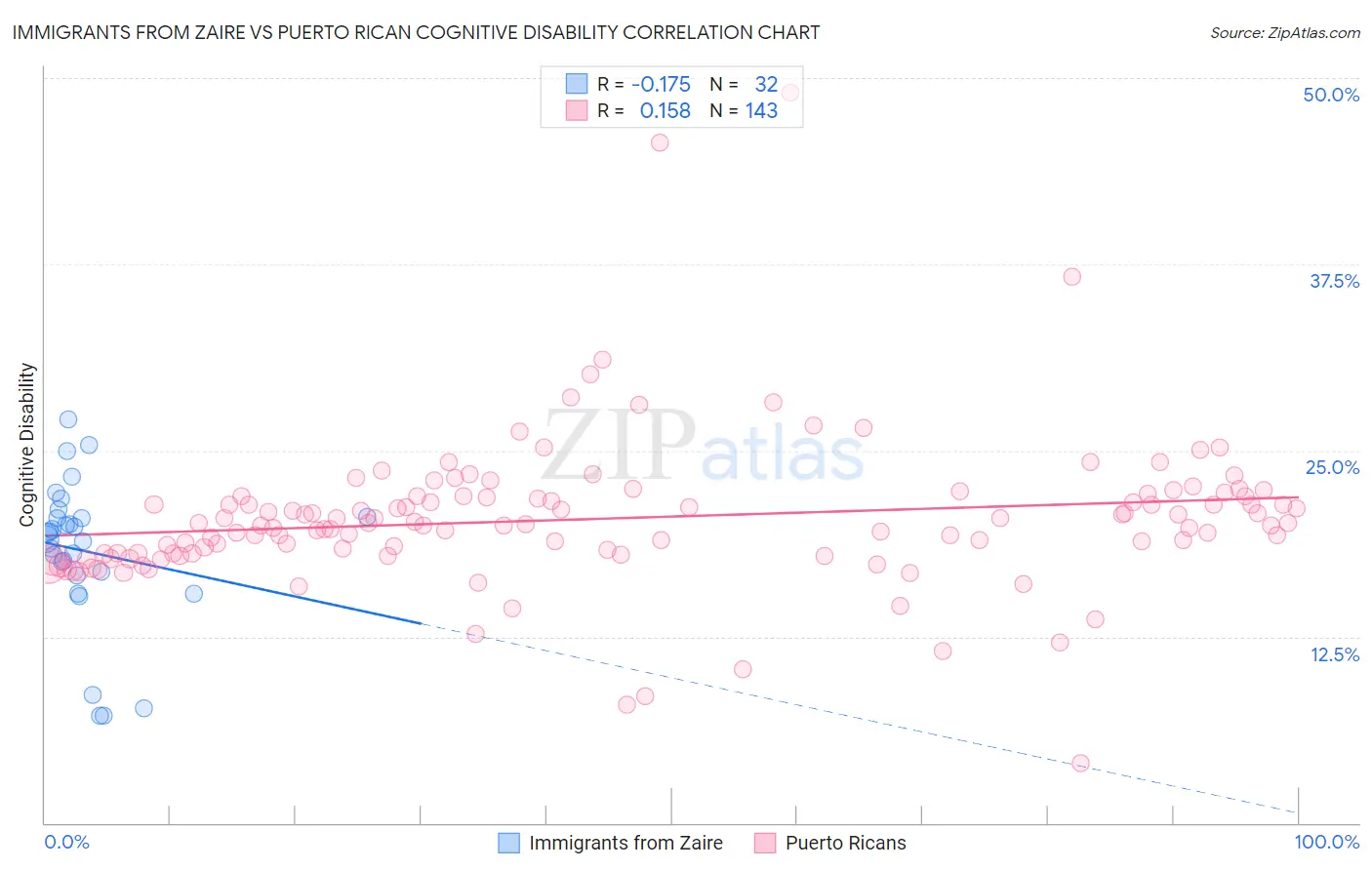 Immigrants from Zaire vs Puerto Rican Cognitive Disability