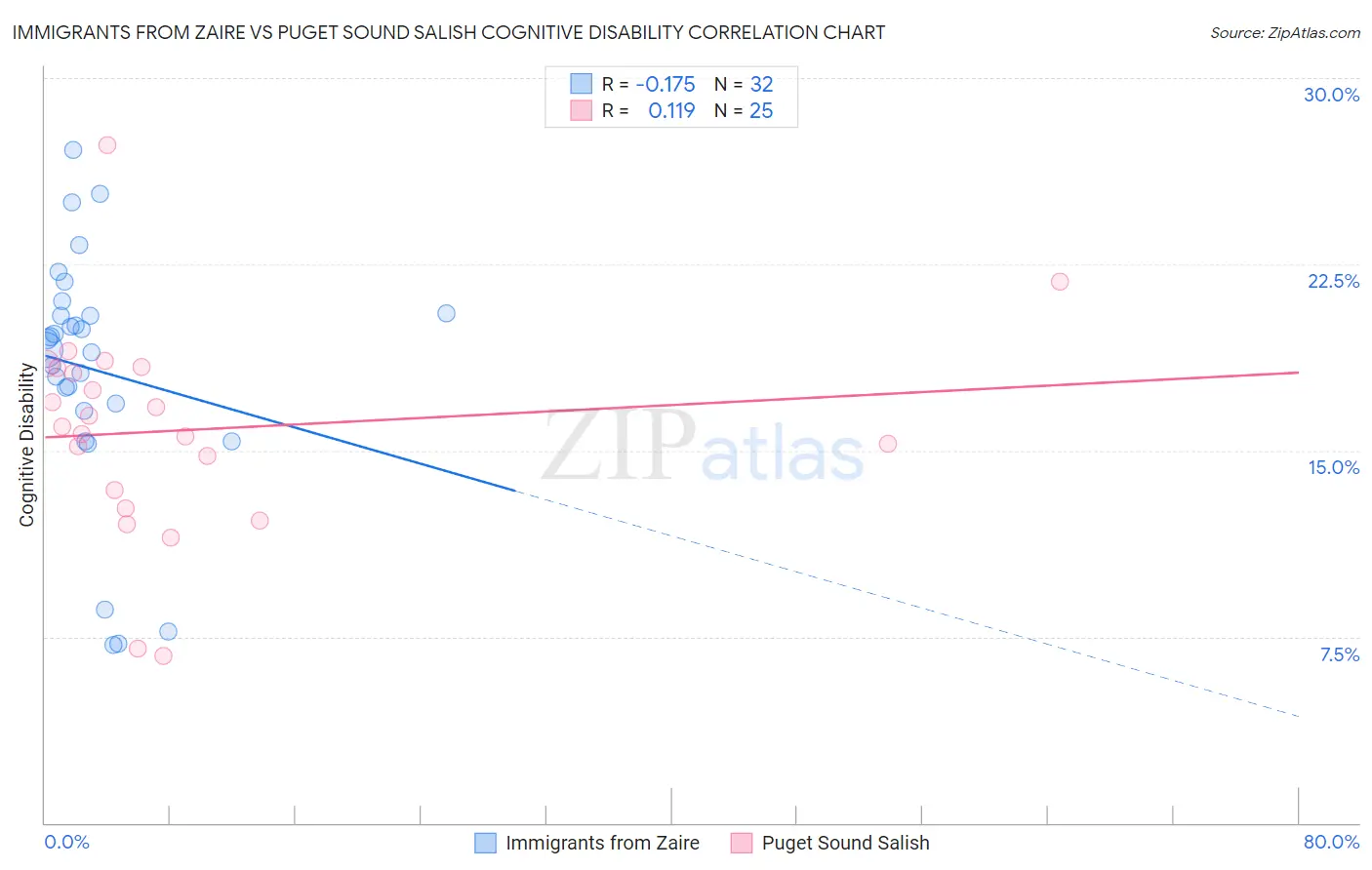 Immigrants from Zaire vs Puget Sound Salish Cognitive Disability