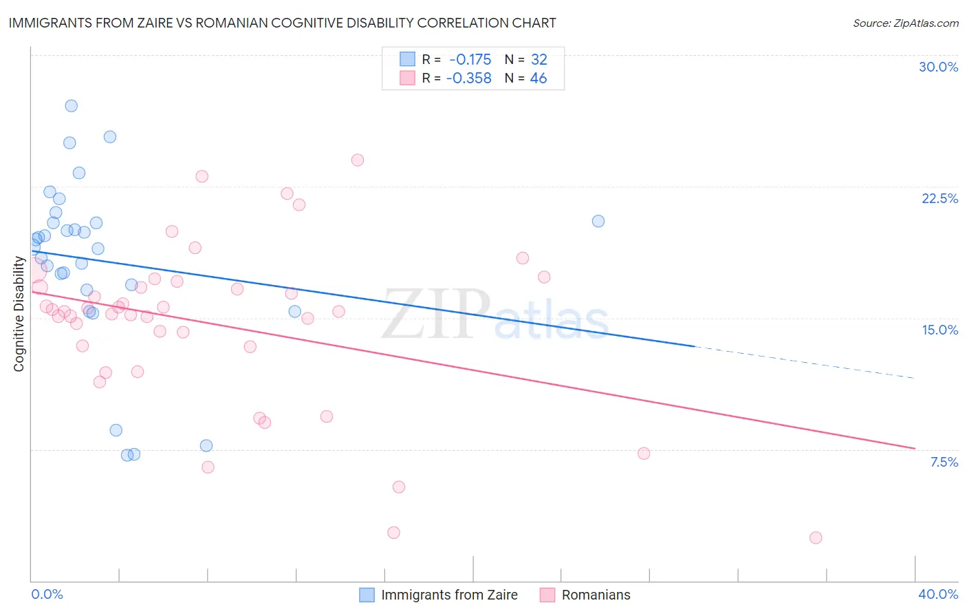 Immigrants from Zaire vs Romanian Cognitive Disability