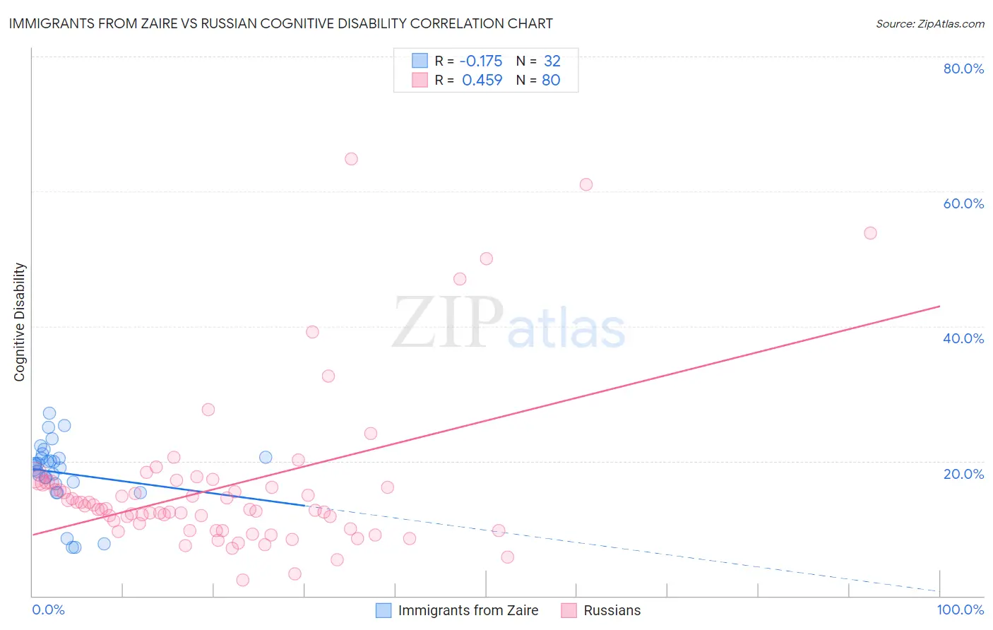 Immigrants from Zaire vs Russian Cognitive Disability
