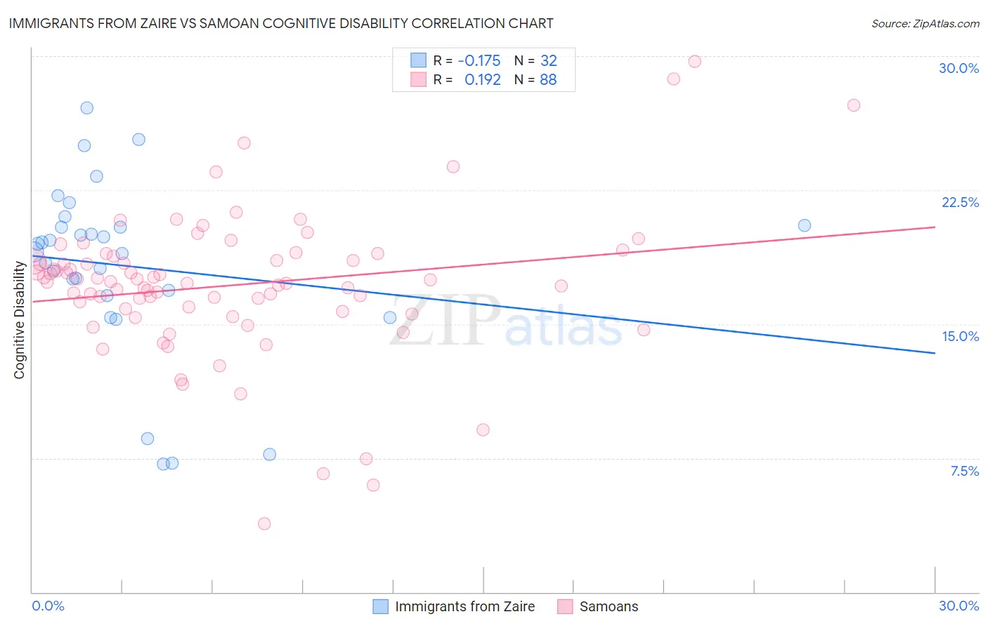 Immigrants from Zaire vs Samoan Cognitive Disability