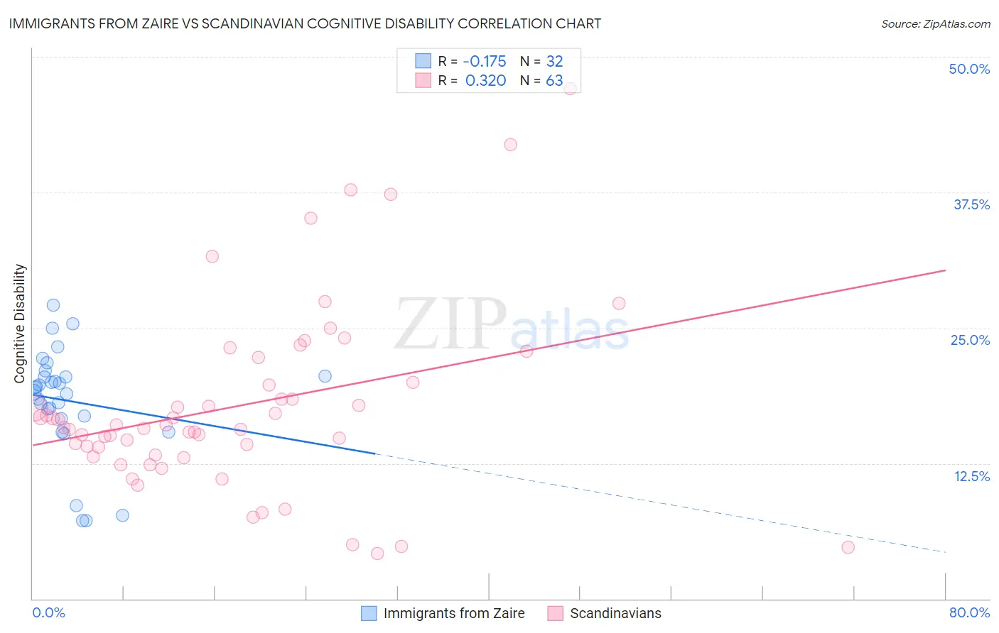 Immigrants from Zaire vs Scandinavian Cognitive Disability