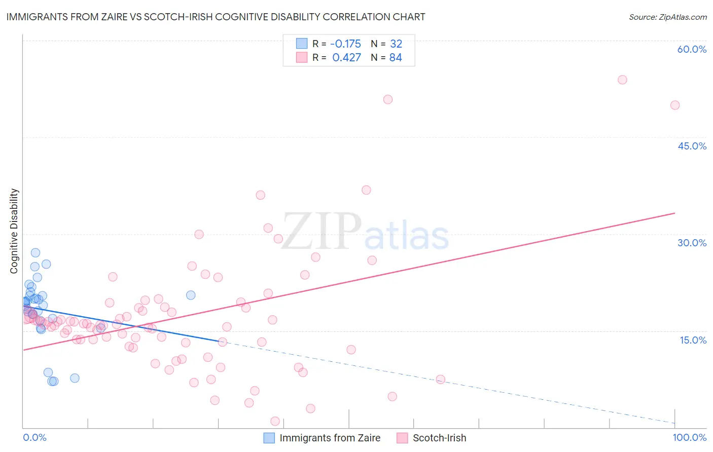 Immigrants from Zaire vs Scotch-Irish Cognitive Disability