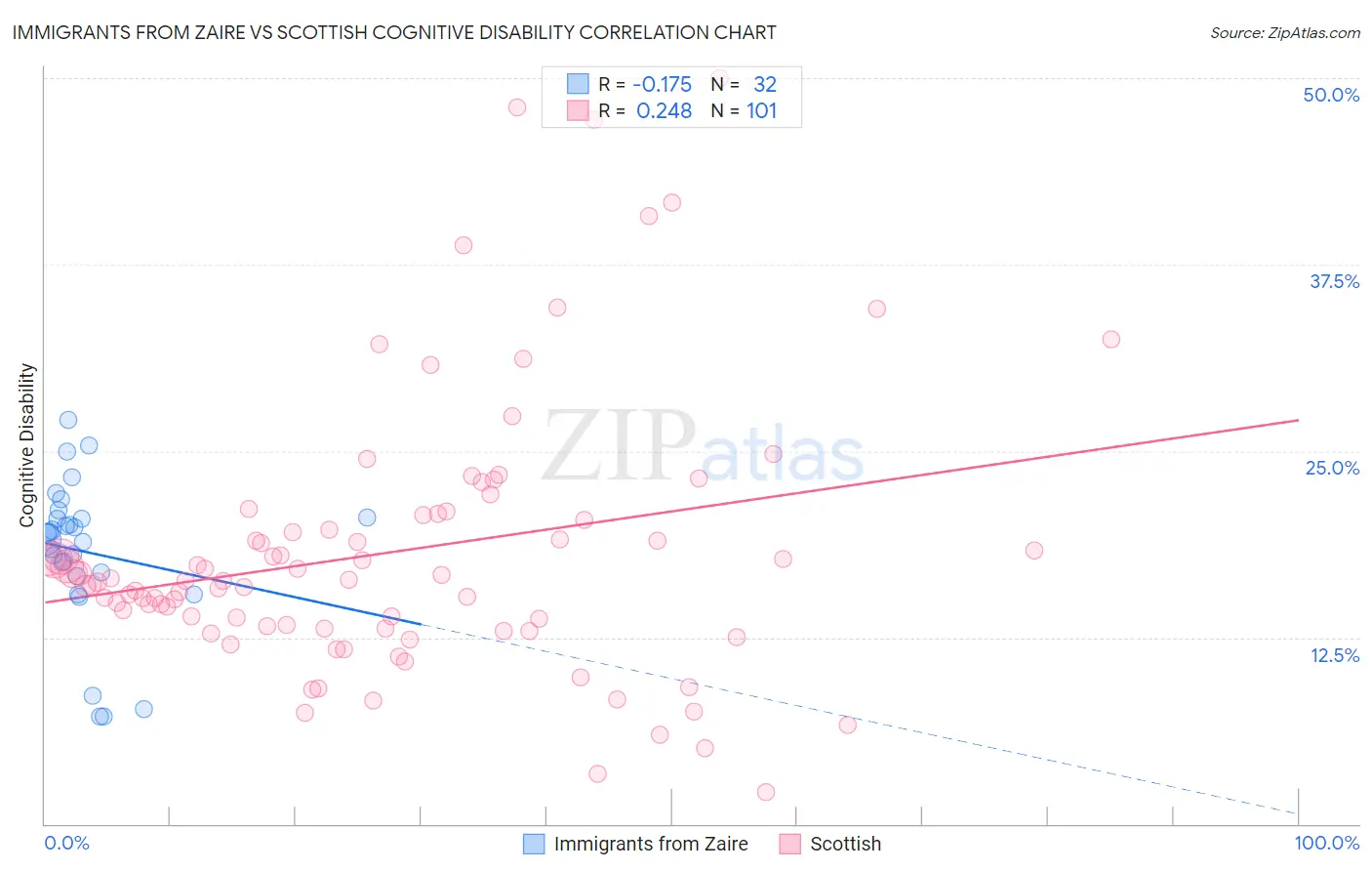 Immigrants from Zaire vs Scottish Cognitive Disability