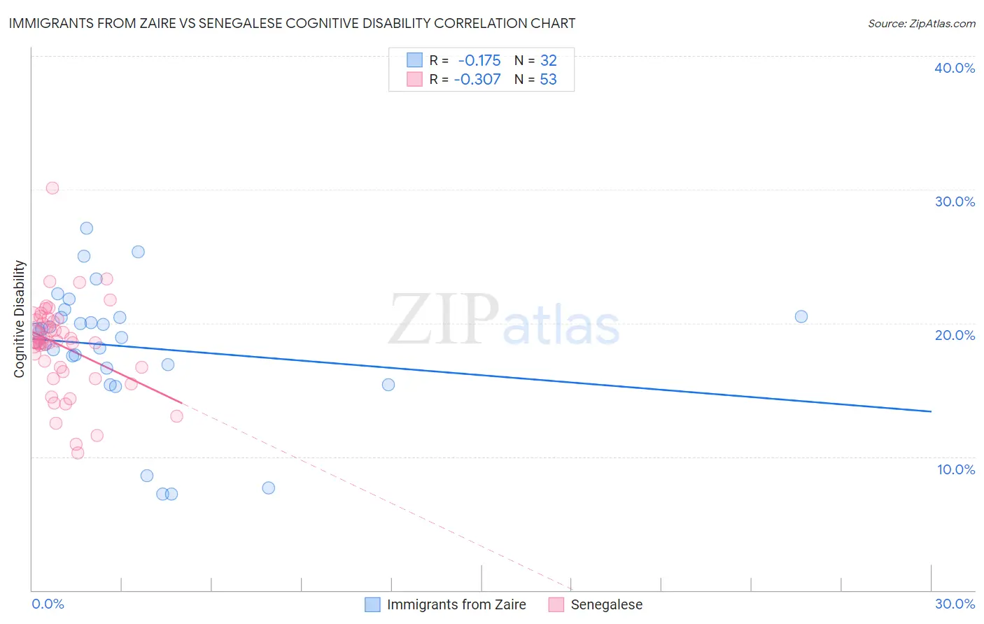 Immigrants from Zaire vs Senegalese Cognitive Disability