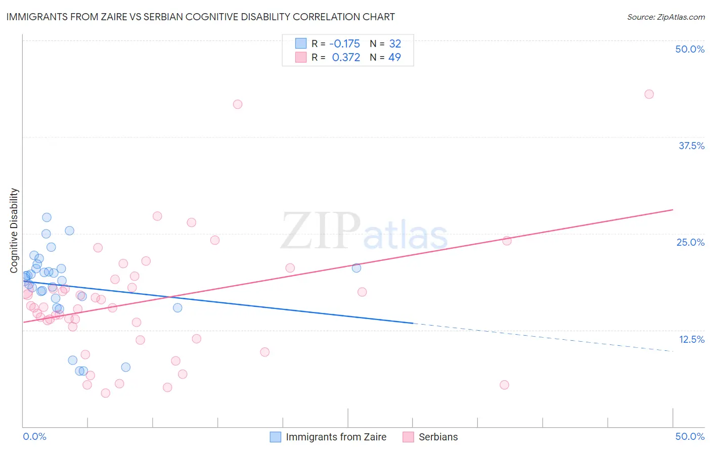 Immigrants from Zaire vs Serbian Cognitive Disability