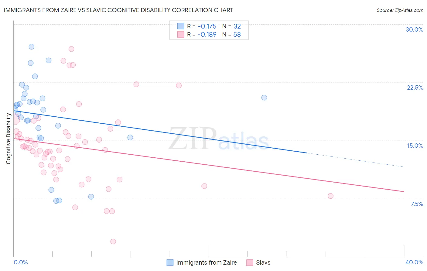 Immigrants from Zaire vs Slavic Cognitive Disability