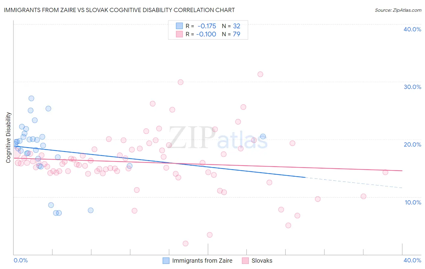Immigrants from Zaire vs Slovak Cognitive Disability