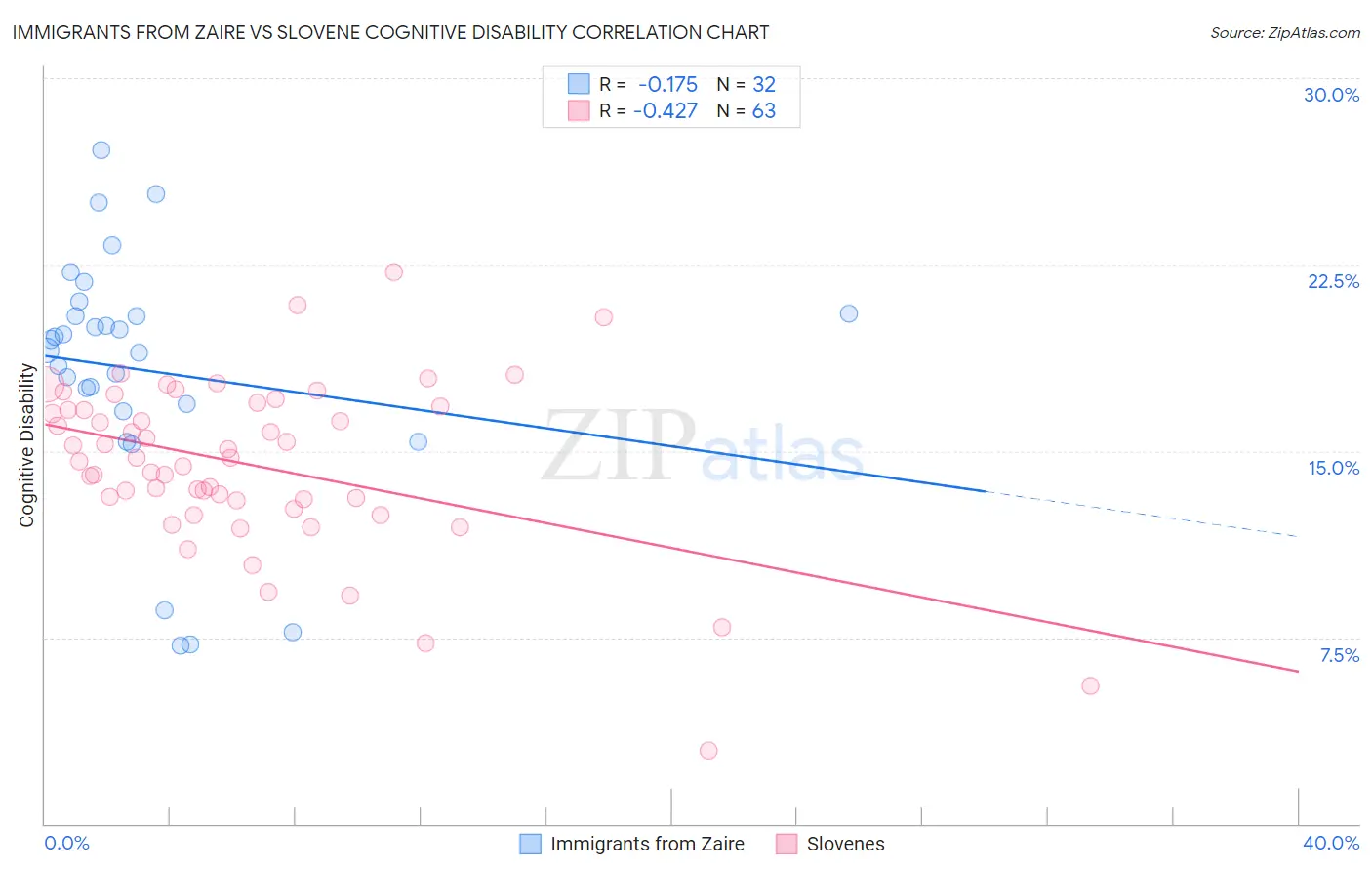 Immigrants from Zaire vs Slovene Cognitive Disability